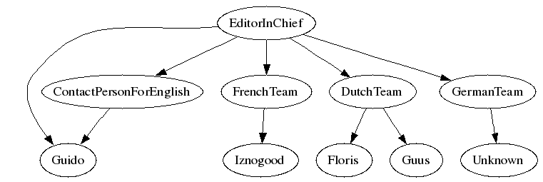 Premi&egrave;re hi&eacute;rarchie de LF