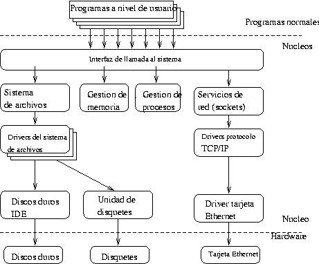 Partes m�s importantes del n�cleo de GNU/Linux